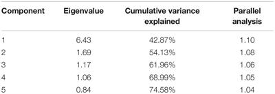 Validity of the Trait Emotional Intelligence Questionnaire (TEIQue) in a Brazilian Sample